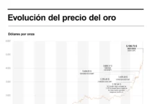 El oro supera los 5.100 dólares y el precio de la onza duplica su valor en año y medio
