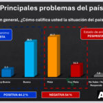 Encuesta: 54 % de dominicanos cree situación del país es mala