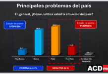 Encuesta: 54 % de dominicanos cree situación del país es mala