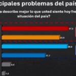 Alto costo vida es la principal preocupación de dominicanos